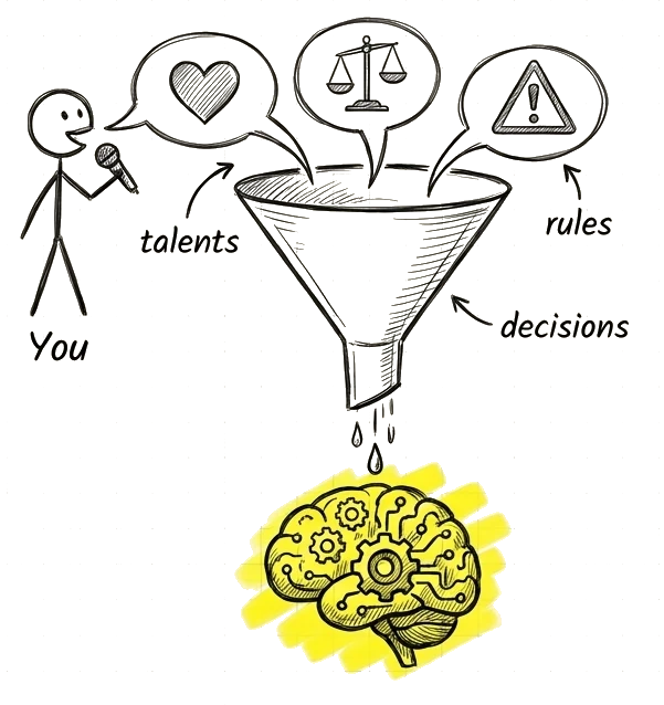 一個人對著麥克風講話，天賦、決策、規矩三個泡泡流進漏斗，濾出一顆發光的大腦