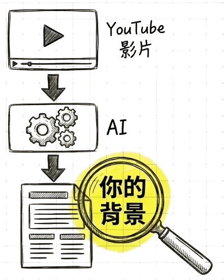 YouTube 影片經過 AI，變成一份用「你的背景」放大鏡看過的文件